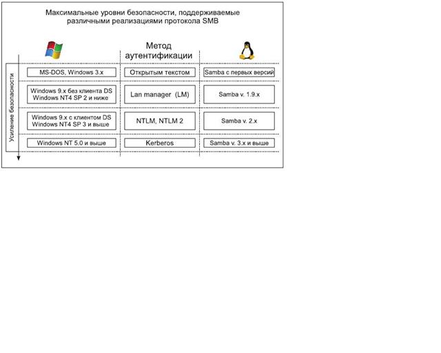 Аутентификация файловых серверов GNU/Linux в домене Windows на базе AD. Часть 1