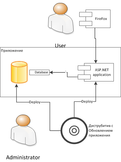 Автоматизированное интеграционное тестирование ASP.NET приложения