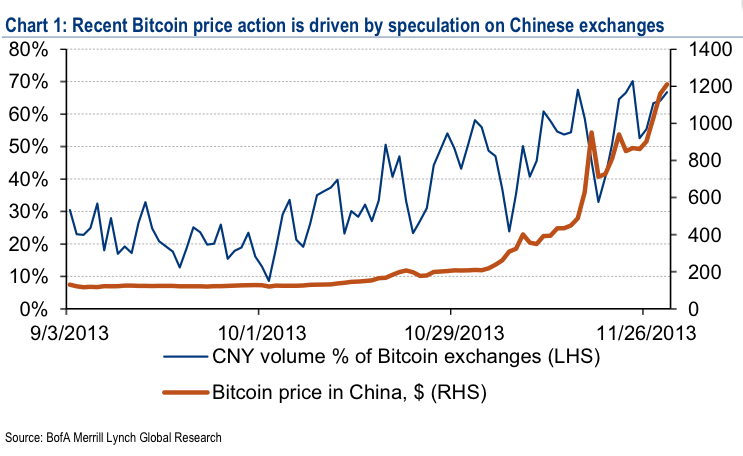 Банк Америки ответил на заявление центробанка Китая и подсчитал справедливую цену для Bitcoin