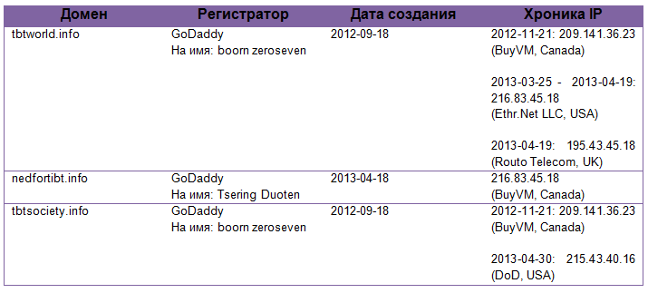 Бэкдор Win32/Syndicasec.A используется в операции кибершпионажа