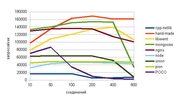 Бенчмарк HTTP серверов (С/C++) в FreeBSD