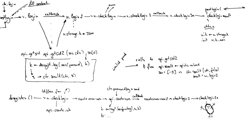 Берем под контроль криптографию в облачном хранилище MEGA Берем под контроль криптографию в облачном хранилище MEGA