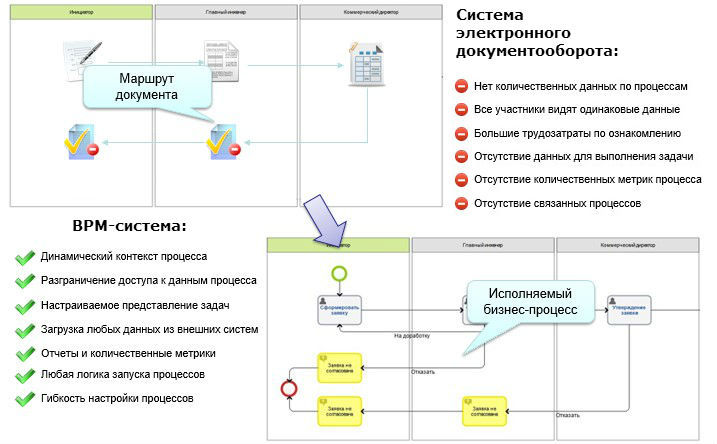 Бизнес процессы, помноженные на эффективность