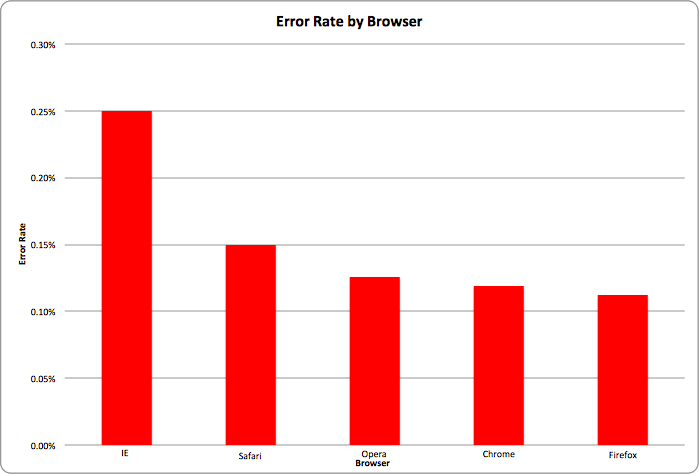 Браузеры и частота их падения