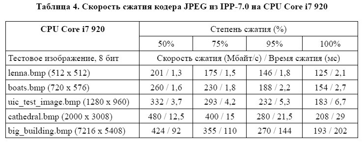 скорость сжатия кодера JPEG из IPP-7.0 на CPU Core i7 920