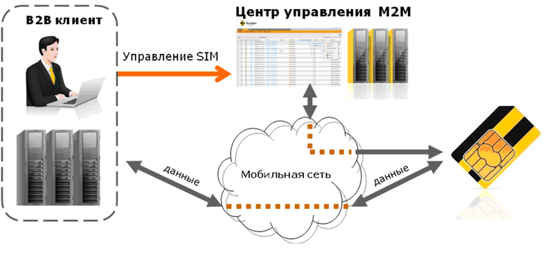 Центр управления M2M