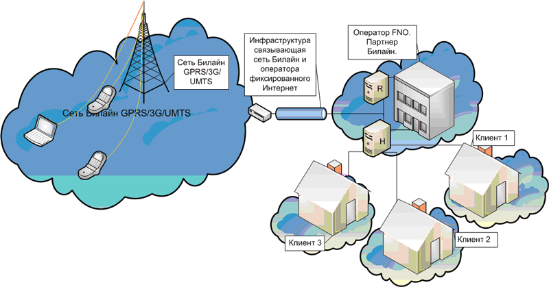 Центр управления M2M