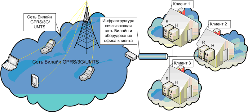 Центр управления M2M