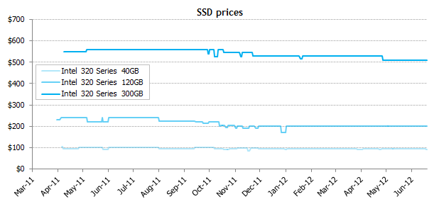 Цены на SSD продолжают снижаться