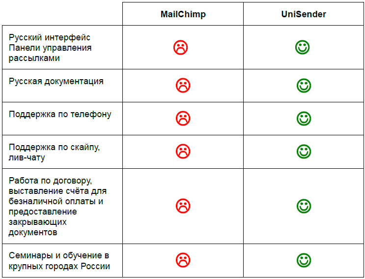 Чем UniSender лучше MailChimp? Чем UniSender лучше MailChimp?