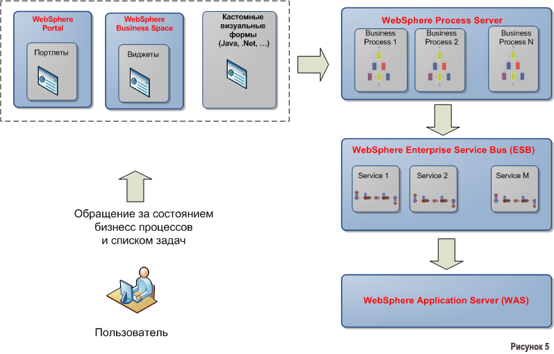 Что дает автоматизация бизнес процессов с применением IBM BPM и J2EE?