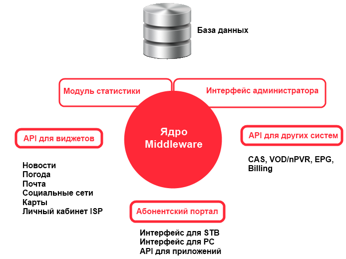 Что из себя представляет IPTV Middleware?