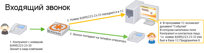 Что можно получить от интеграции 1С:CRM 8 и телефонии Asterisk