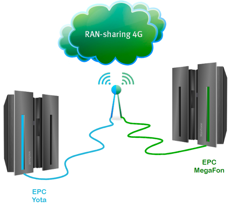 Что такое LTE и 4G от МегаФона