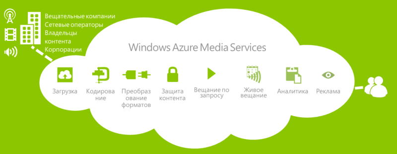 Что такое Windows Azure Media Services и как их можно использовать