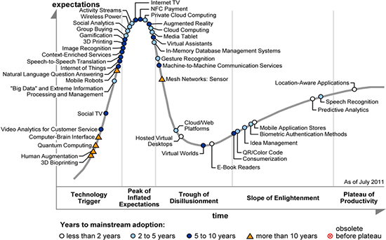 Цикл зрелости технологий на 2013 год по версии Gartner