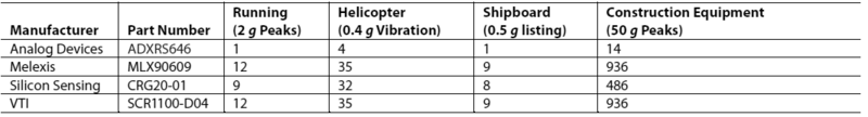 Mobile Development / Сравнение характеристик микромеханических гироскопов