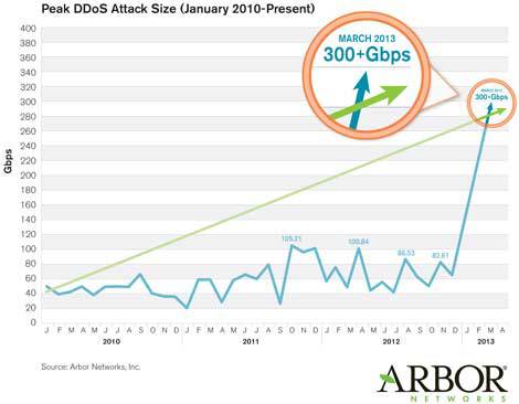 Дата центр как объект для DDoS — тенденция нового времени