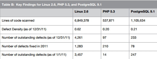 Информационная безопасность / Linux 2.6, PHP 5.3 и PostgreSQL 9.1 признаны открытым ПО с высоким качеством кода