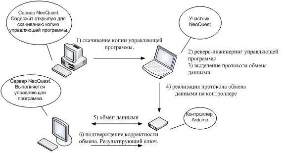 Делаем USB ключ из Arduino для обхода беспарольной авторизации