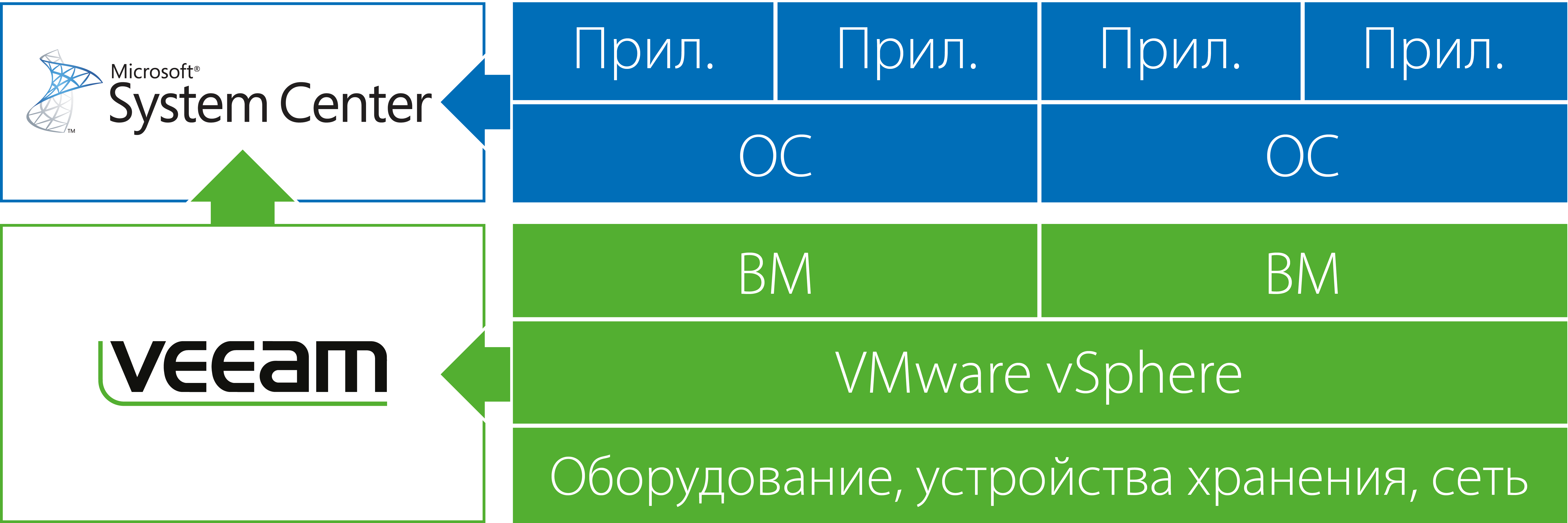 Для Microsoft System Center вышел Veeam Management Pack for VMware v6.5: что нового?