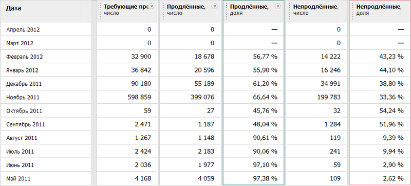 Домен.РФ: просто статистика и чуть чуть халявы в придачу