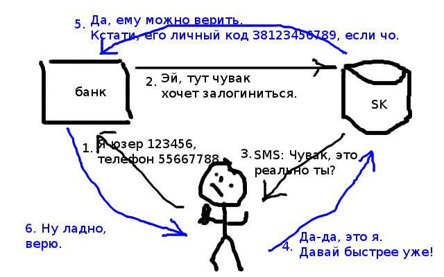 Электронное правительство / Mobile ID