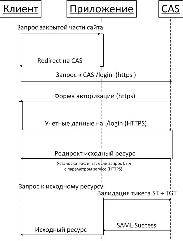 Единая авторизация (SSO) средствами JASIG CAS. Часть 1