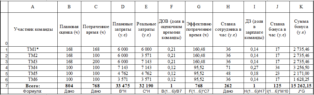 Эффективность команды. Расчет бонусов