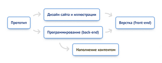 Эффективный подход к нетиповой разработке сайтов