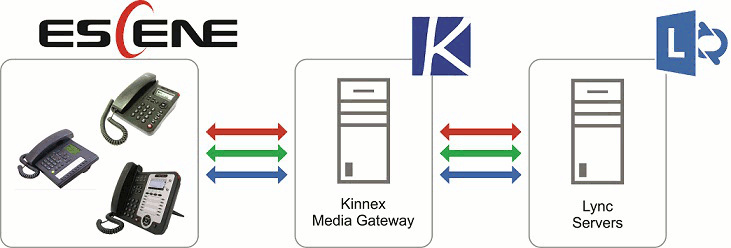 Интеграция телефонов Escene в инфраструктуру Lync Server 2013: Kinnex Media Gateway
