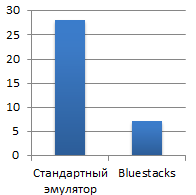 Эмулятор Bluestacks + Eclipse: ускоряем отладку и тестирование Android приложений