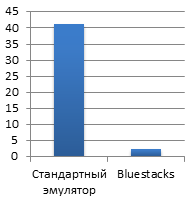 Эмулятор Bluestacks + Eclipse: ускоряем отладку и тестирование Android приложений