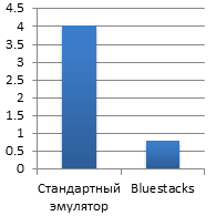 Эмулятор Bluestacks + Eclipse: ускоряем отладку и тестирование Android приложений