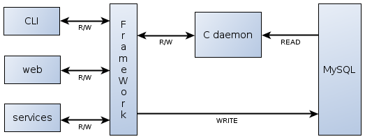 Эволюция архитектуры: от «самописных» сервисов к HandlerSocket Эволюция архитектуры: от «самописных» сервисов к HandlerSocket