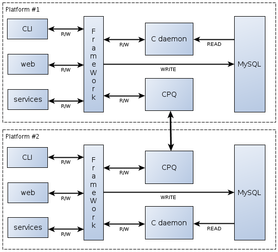 Эволюция архитектуры: от «самописных» сервисов к HandlerSocket Эволюция архитектуры: от «самописных» сервисов к HandlerSocket