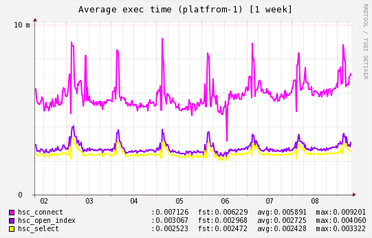 Эволюция архитектуры: от «самописных» сервисов к HandlerSocket Эволюция архитектуры: от «самописных» сервисов к HandlerSocket