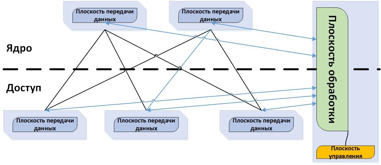 Эволюция в сетях Дата Центров. Программно определяемые сети SDN