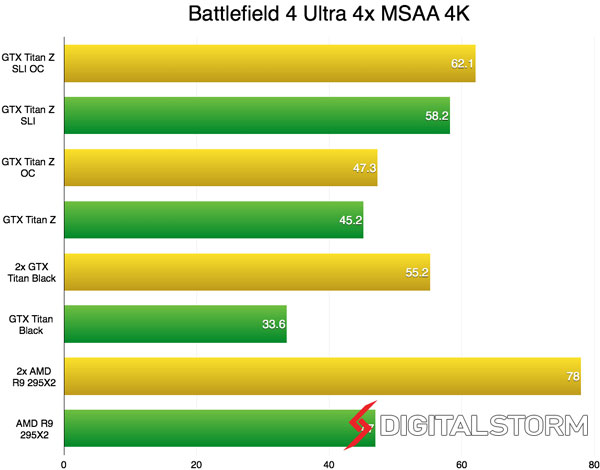 AMD Radeon R9 295X2 несколько больше выигрывает от добавления второй карты, чем флагман Nvidia