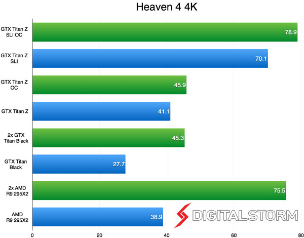 Nvidia,GeForce GTX Titan,AMD,Radeon R9 295X2