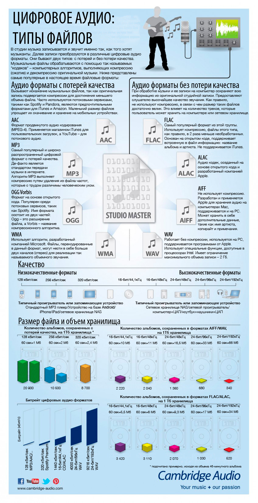 Форматы цифрового аудио – инфографика