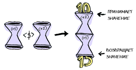 Функторы, аппликативные функторы и монады в картинках Функторы, аппликативные функторы и монады в картинках