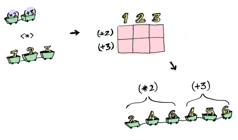 Функторы, аппликативные функторы и монады в картинках Функторы, аппликативные функторы и монады в картинках