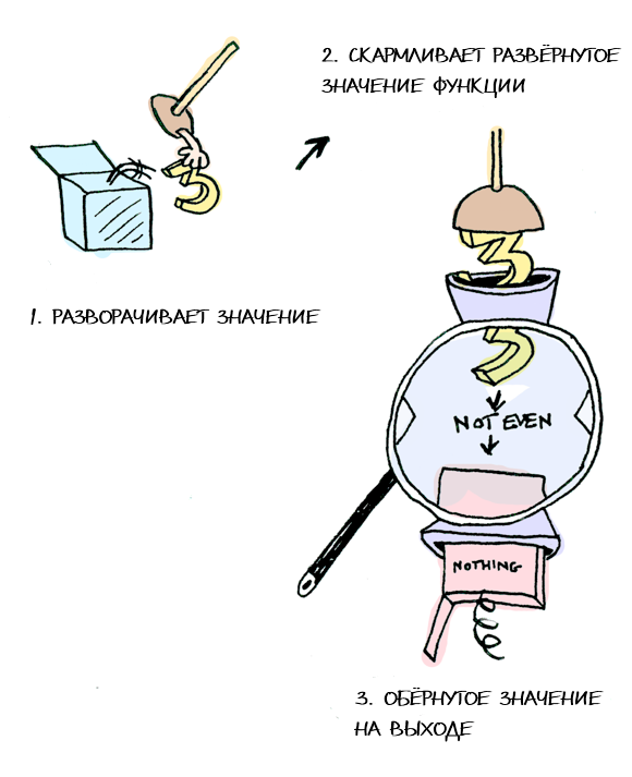 Функторы, аппликативные функторы и монады в картинках Функторы, аппликативные функторы и монады в картинках