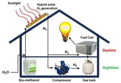 Гибридная «солнечная» система получения водорода для топливных элементов