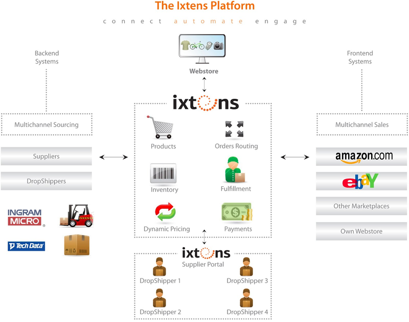 Гипермаркеты в интернете на поток или возможности Ixtens