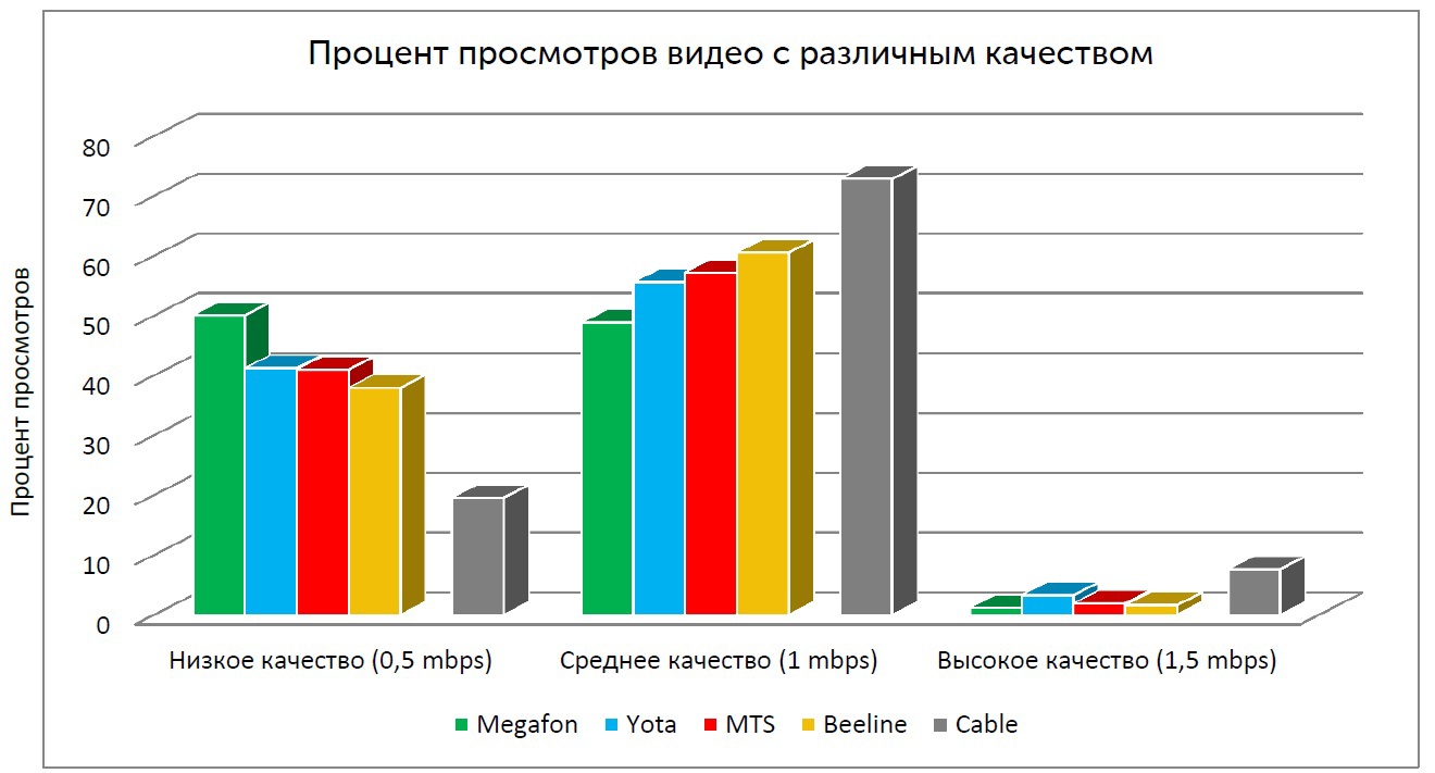 Распределение просмотров в процентах видео с различным качеством и соответствующему ему примерному битрейту (Санкт-Петербург)