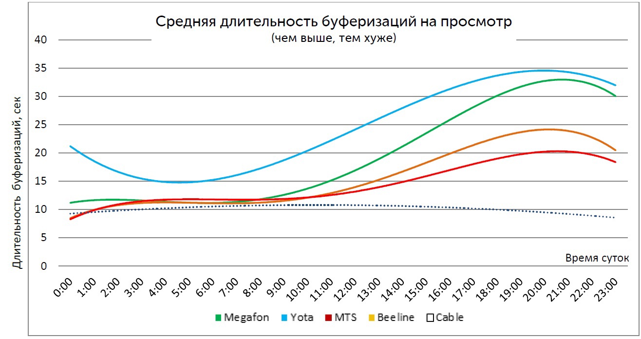 Средняя длительность буферизаций на просмотрах с длительностью более 10 минут (Санкт-Петербург)