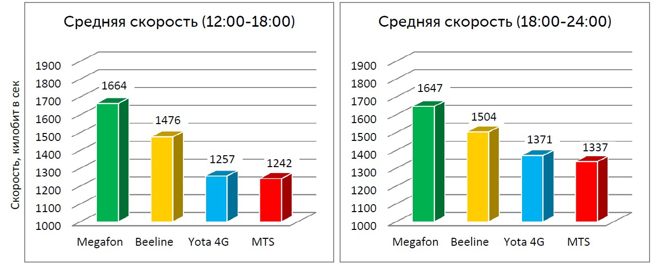 Средняя скорость видео-просмотров с 12:00 до 24:00 (Москва)