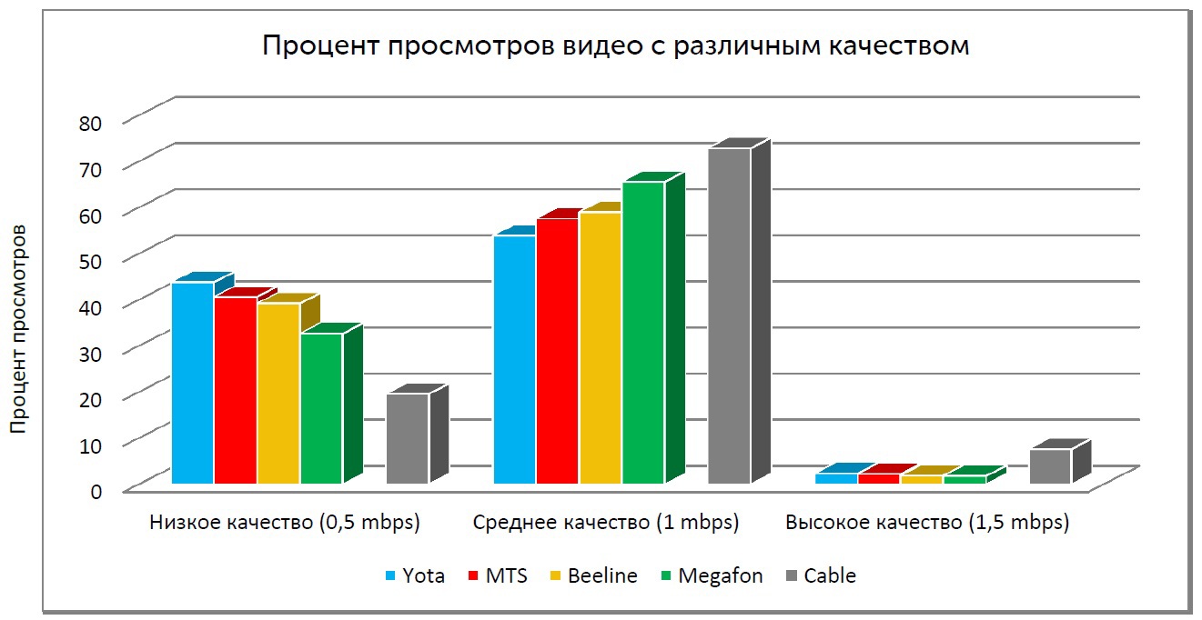 Распределение просмотров в процентах видео с различным качеством и соответствующему ему примерному битрейту (Москва)